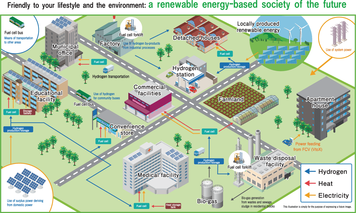 a renewable energy-based society of the future