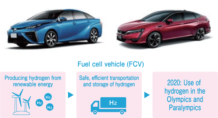 Model construction for realizing a hydrogen-based society